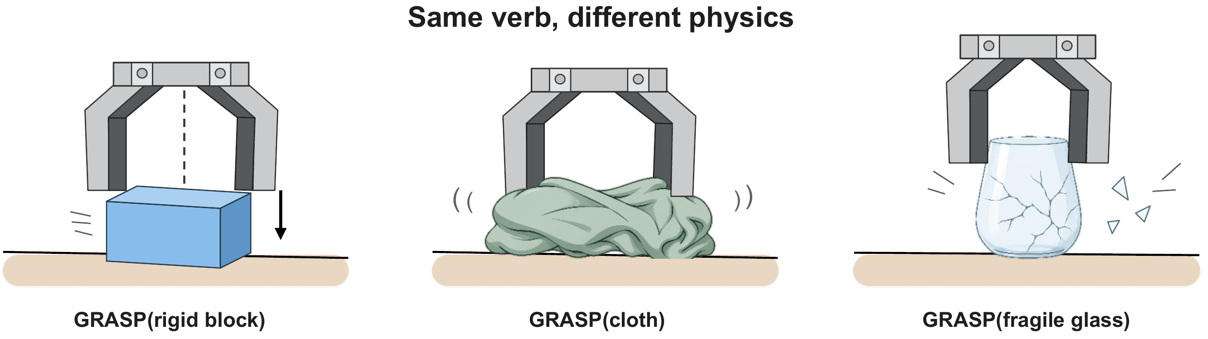 Same action verb producing different object-state transitions in robot manipulation