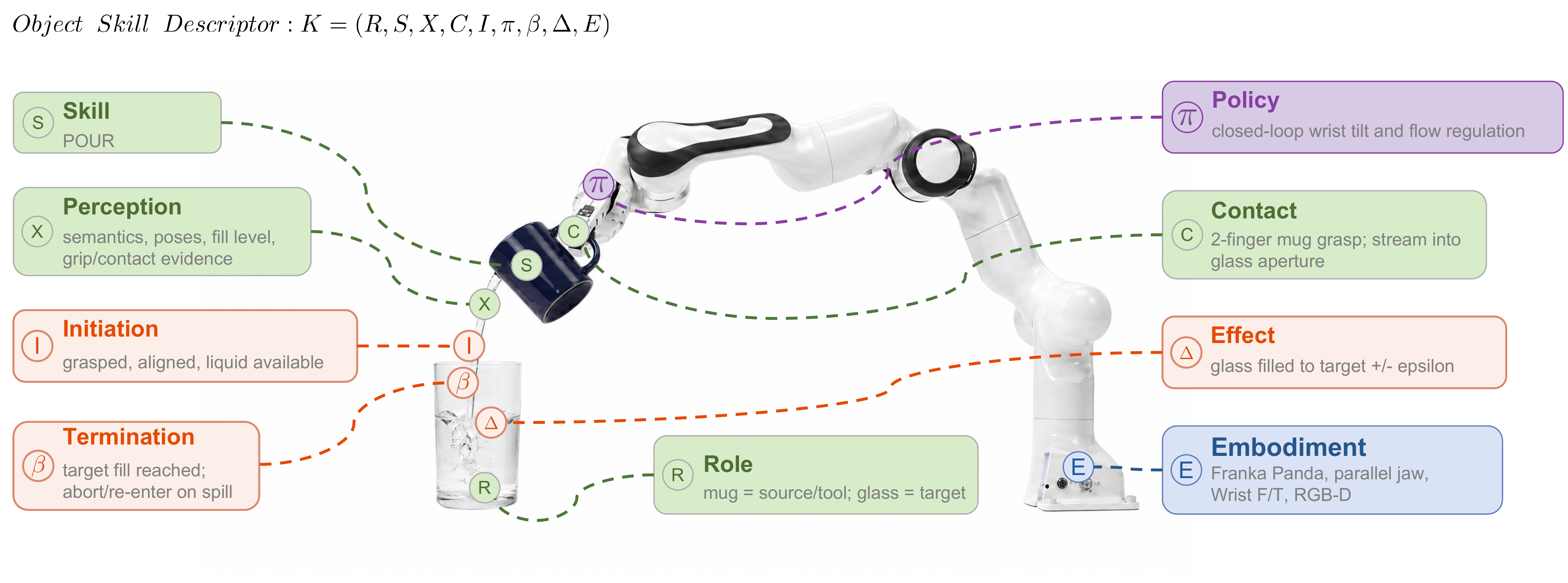 Atomic skill descriptor interface