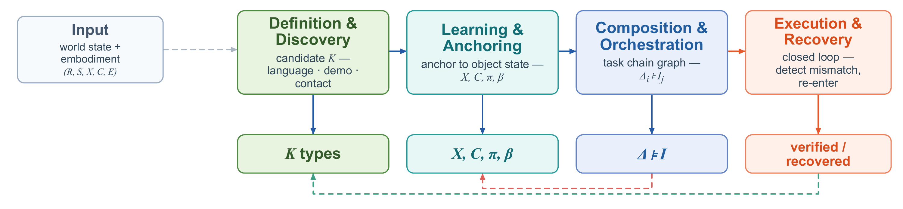 Four stages of the object-centric world-action model