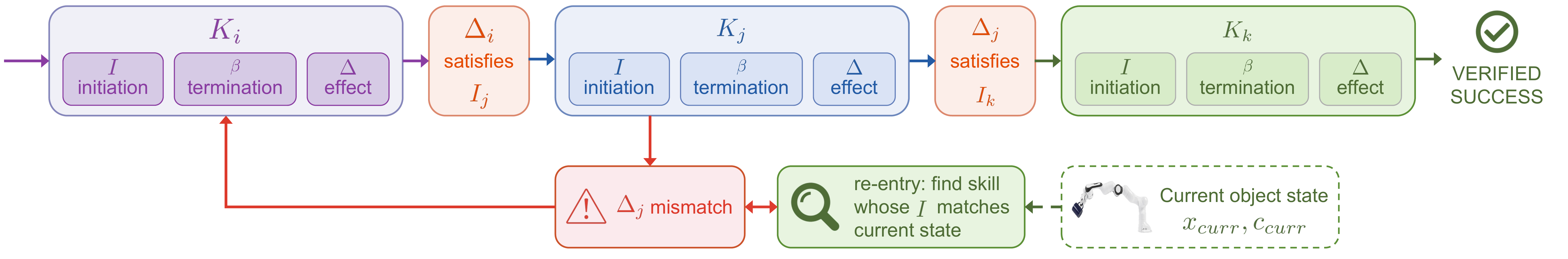 Composition as effect-to-initiation matching