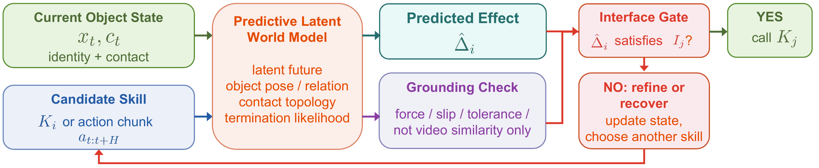 World models as transition-interface estimators