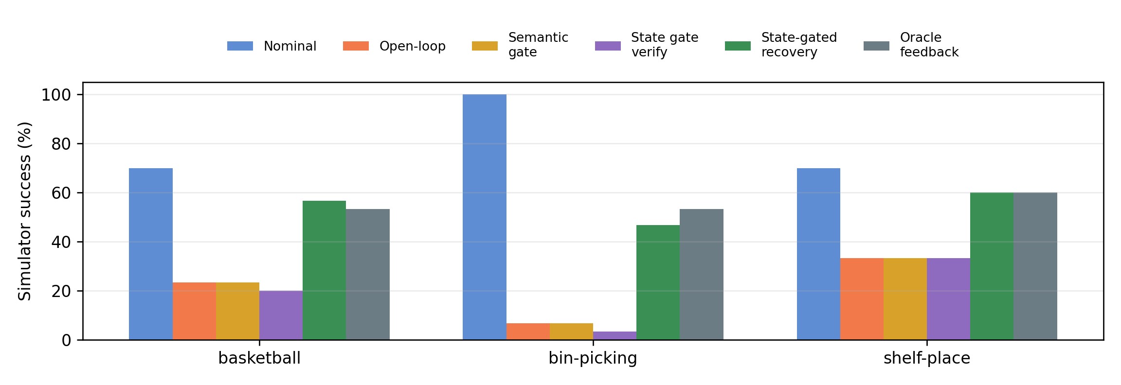 Meta-World probe success rates
