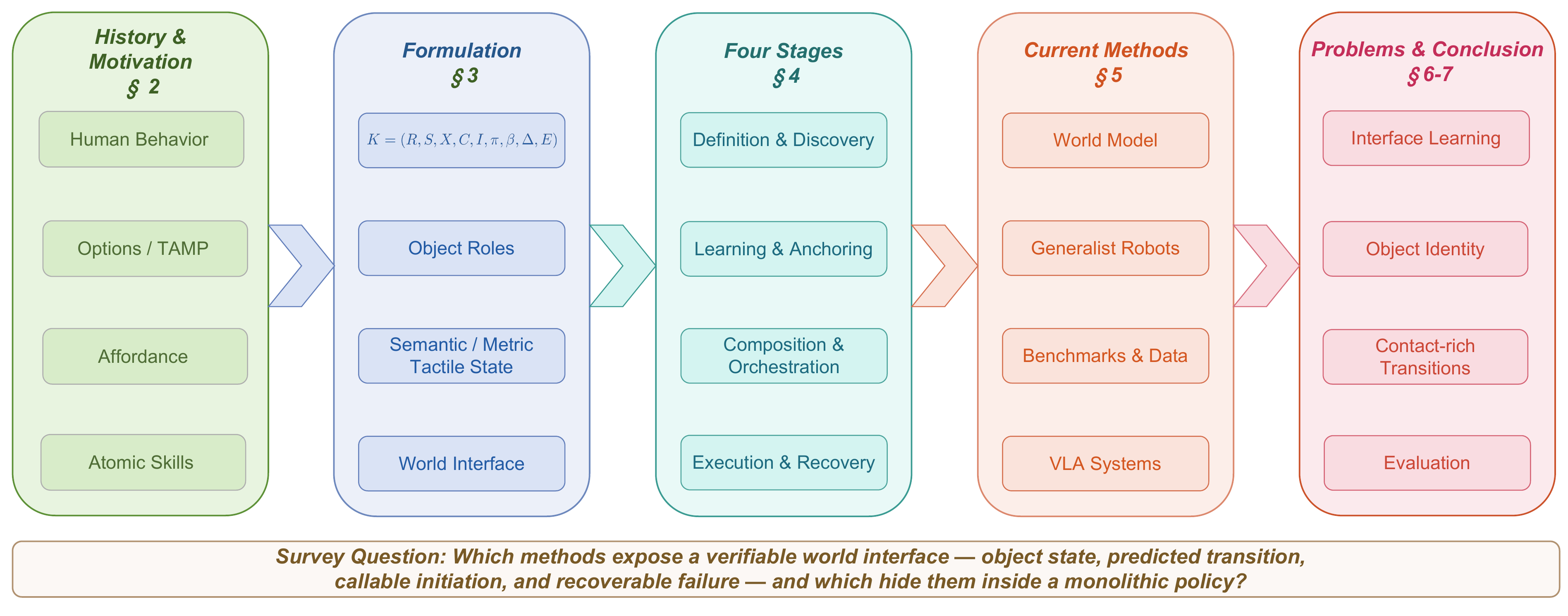 PraxisWorld overview diagram