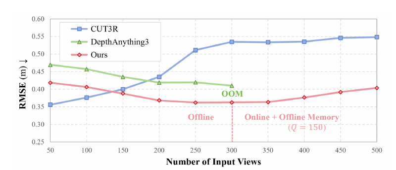 Fig. 9 RMSE long-horizon perception results