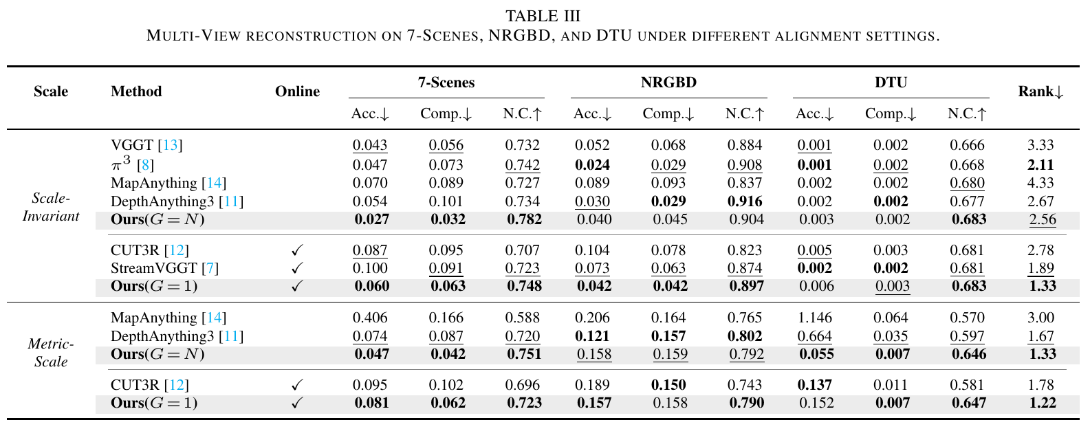 Table III multi-view reconstruction results