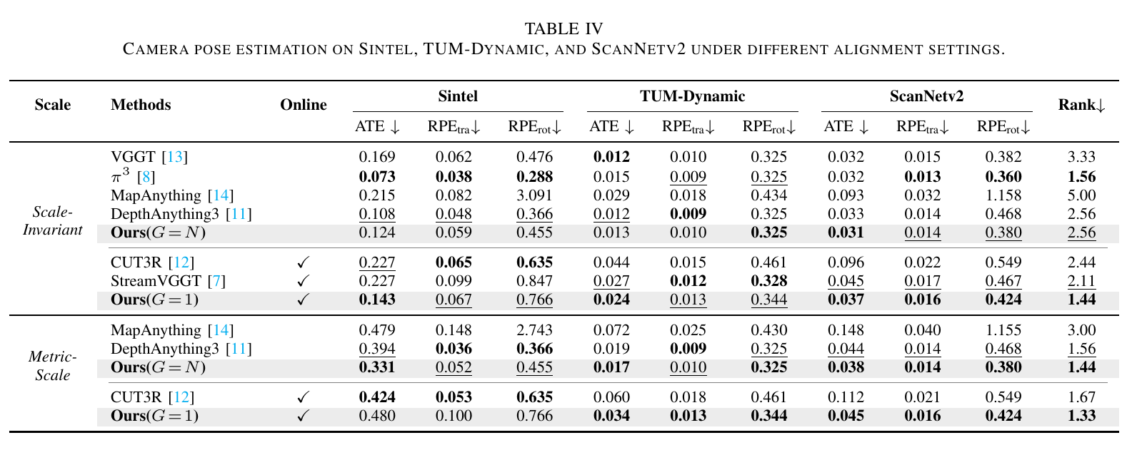 Table IV camera pose estimation results