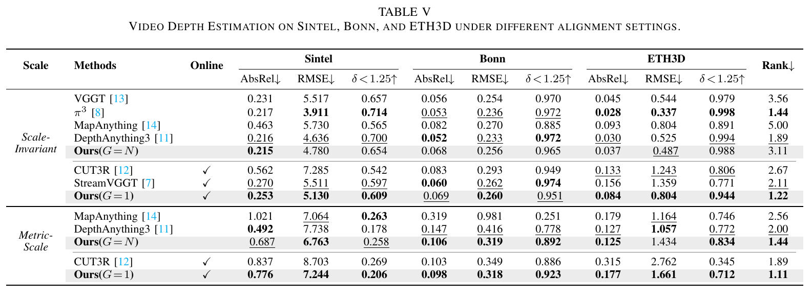 Table V video depth estimation results