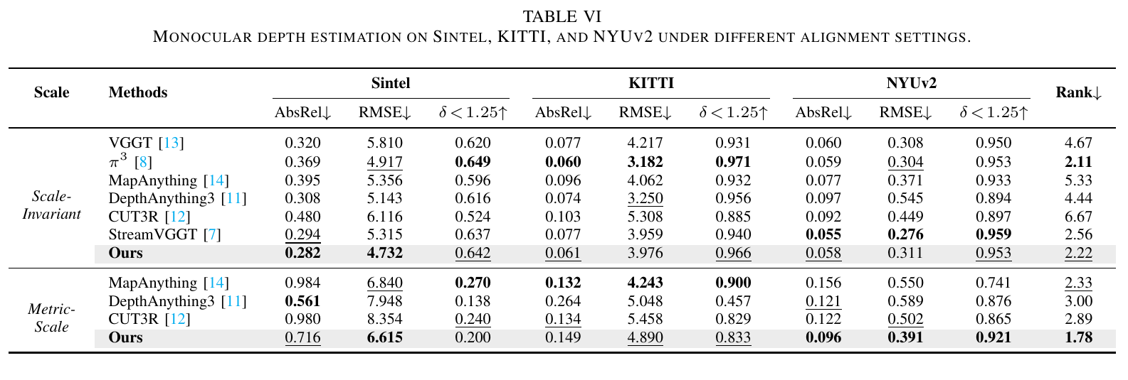 Table VI monocular depth estimation results