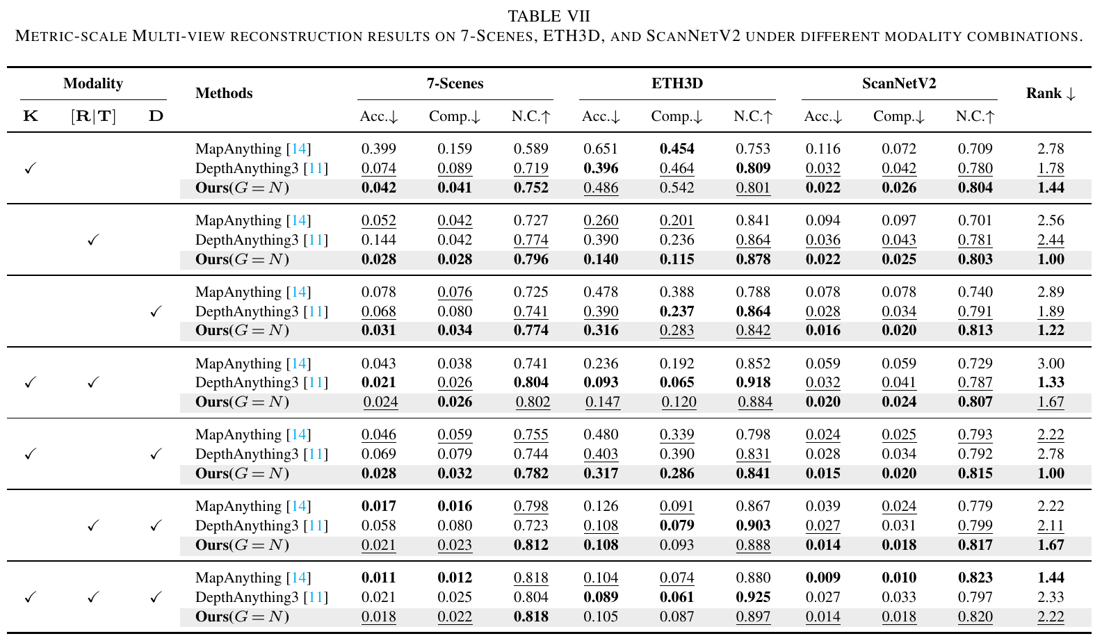 Table VII multi-modal reconstruction results
